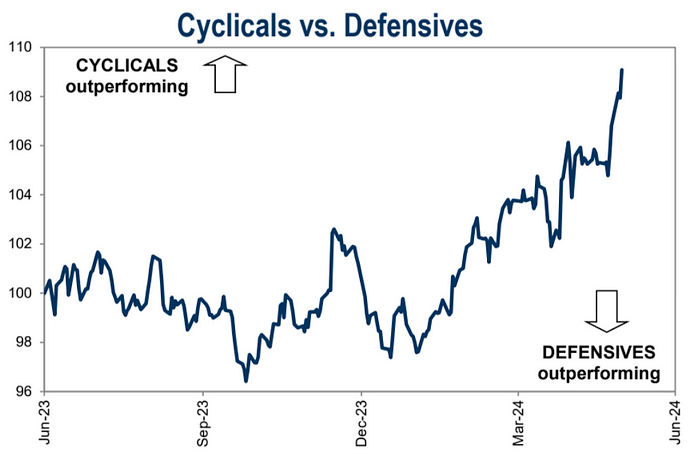 Cycle Capital：欧洲央行即将降息 美股切换普涨更近了？