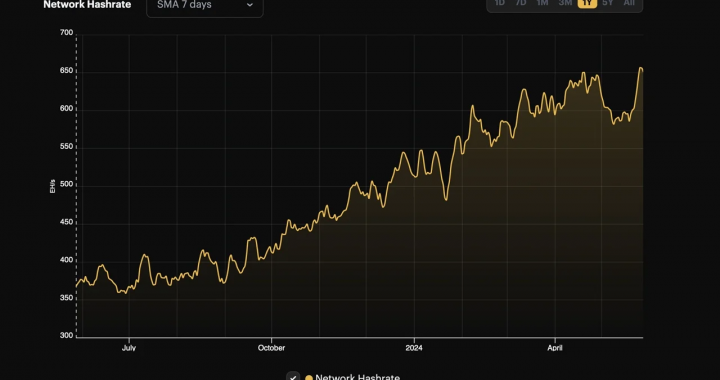 比特币算力一度反弹至657 EH/s，创历史新高