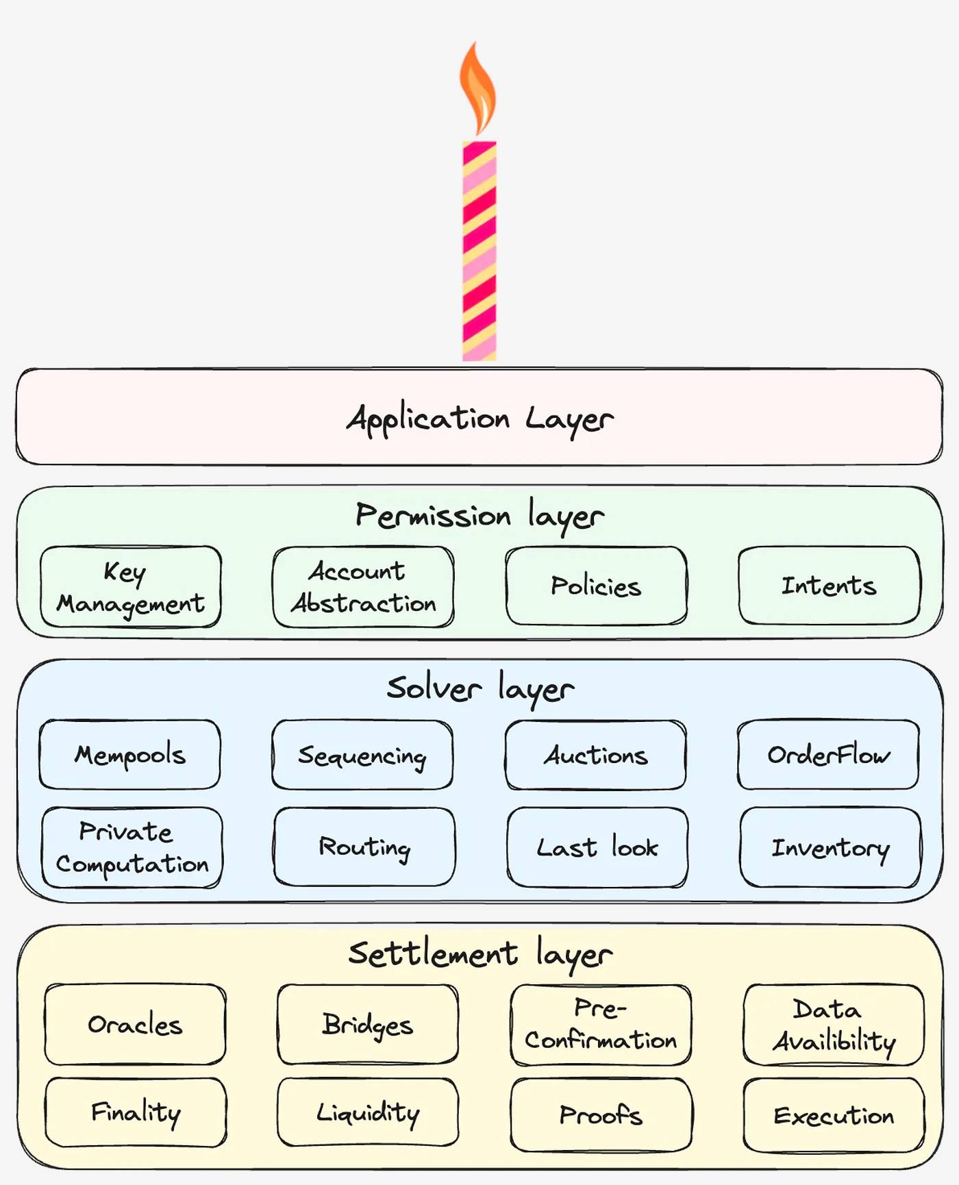 深度解析链抽象关键要素 (CAKE) 框架缩略图