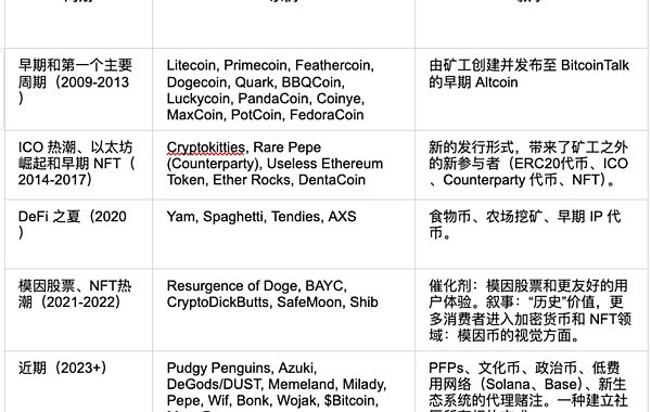 Meme 市场情绪升温、机构投资者涌入 —— 一文带你了解 Meme Coins 的前世今生