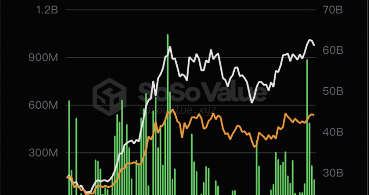 截至6月7日，比特币现货ETF总资产净值为611亿美元，累计净流入达156.86亿美元