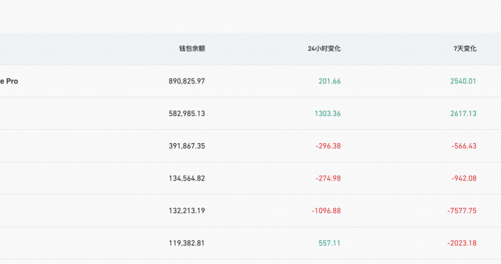 Coinbase比特币钱包余额超89万枚，在CEX中排名第一