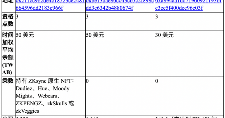 ZKsync回应空投质疑：0交易空投地址为测试地址，空投设计做了合理权衡