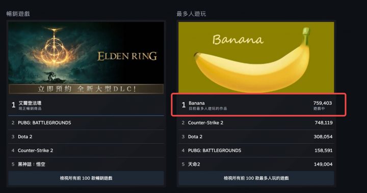 在线人数超75万人，「0撸点击」小游戏Banana风靡Steam