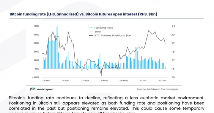 Matrixport：比特币资金费率持续下降，价格或短暂下跌后再创新高