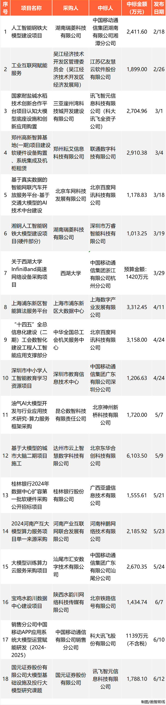 230个大模型招投标大单，前三令人意外