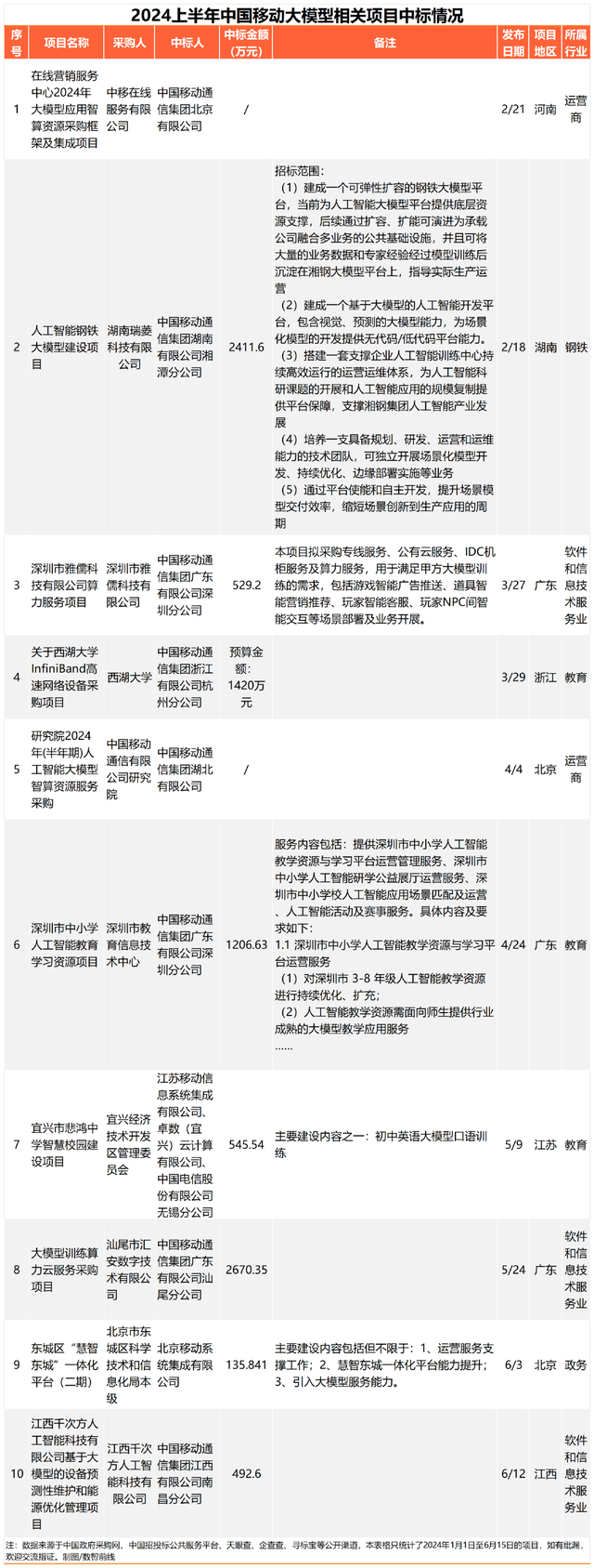 230个大模型招投标大单，前三令人意外