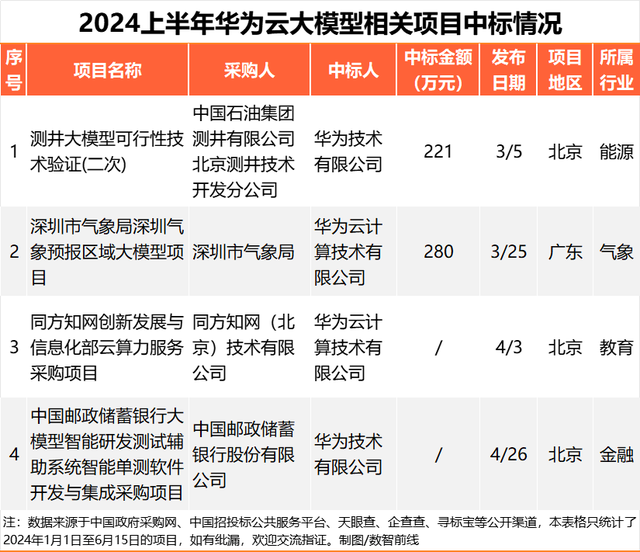 230个大模型招投标大单，前三令人意外