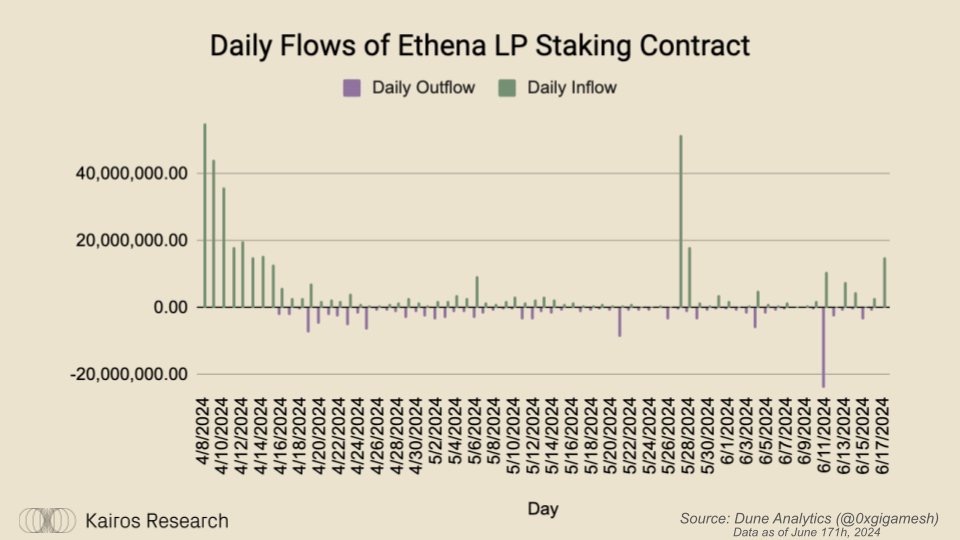 Ethena 更新代币经济学，逼着空投用户作长期 Hodler？