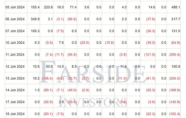 美国比特币 ETF 流出量达 5.45 亿美元  BTC 即将跌至 6 万美元？