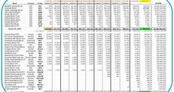 截至6月21日，全球比特币ETF共计持有102.9万枚比特币，AUM达668.85亿美元