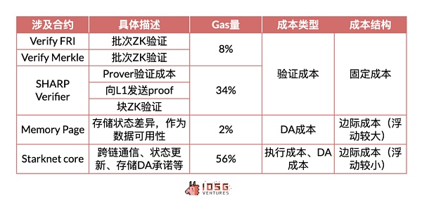 IOSG ｜Rollup 币价高估 or 低估？我们做了一个Rollup的收支结构分析