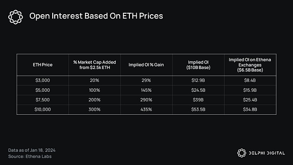 Delphi Digital：Ethena 的崛起 解析新兴的合成美元