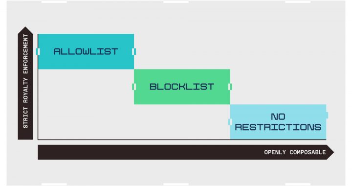 a16z：关于 NFT 版税的设计、挑战和新想法