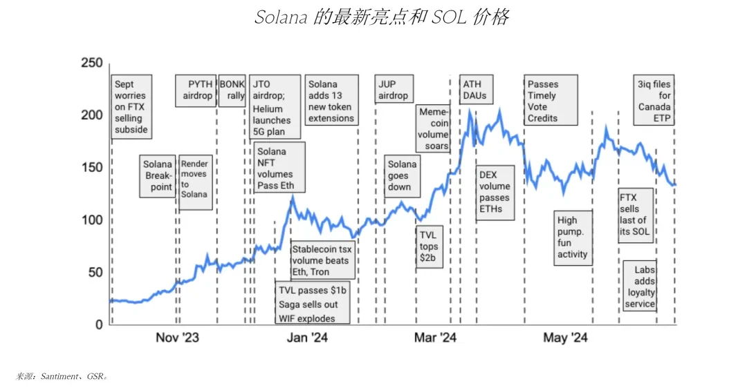 GSR：Solana ETF会通过吗？对价格有何潜在影响？