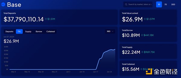 Mint Ventures：山寨币跌跌不休 是时候重新关注DeFi了