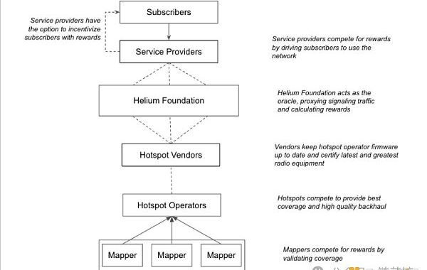 项目分析：去中心化的通信新纪元Helium Mobile