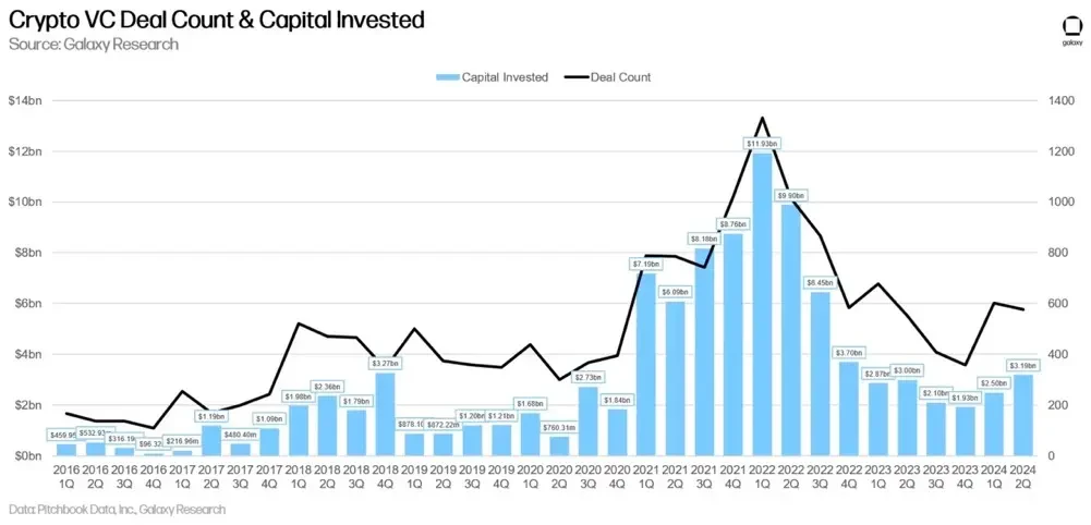 Galaxy Digital Q2加密风投报告：反弹仍在持续，与上一轮牛市还有差距