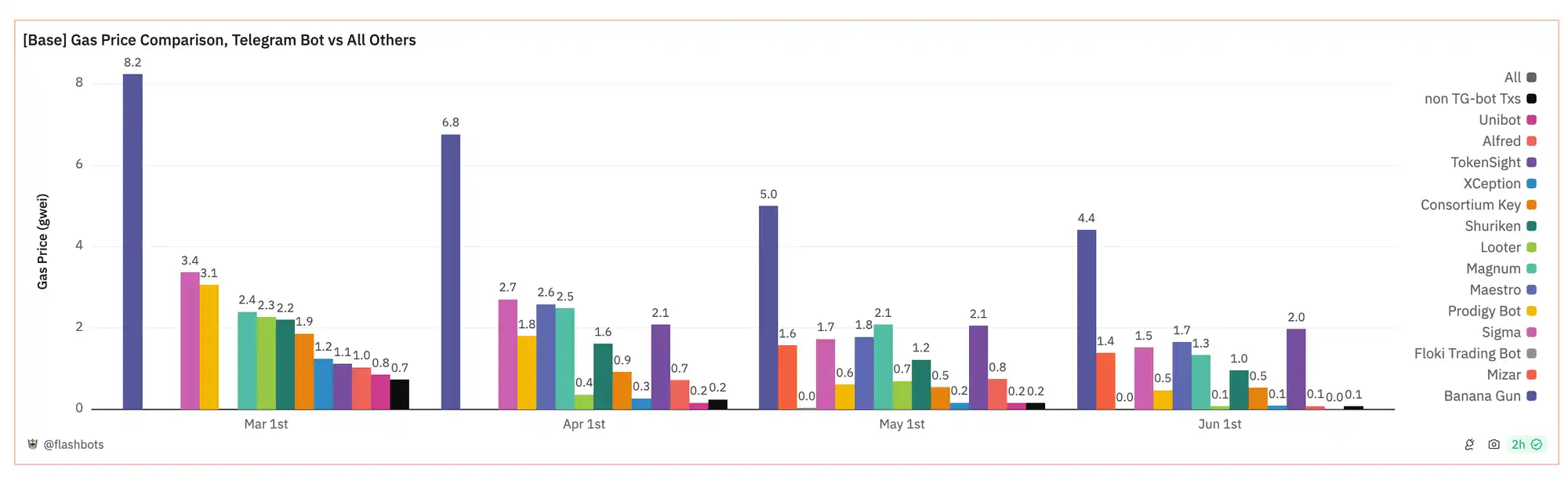 深度解析：L2上的MEV规模究竟有多大？