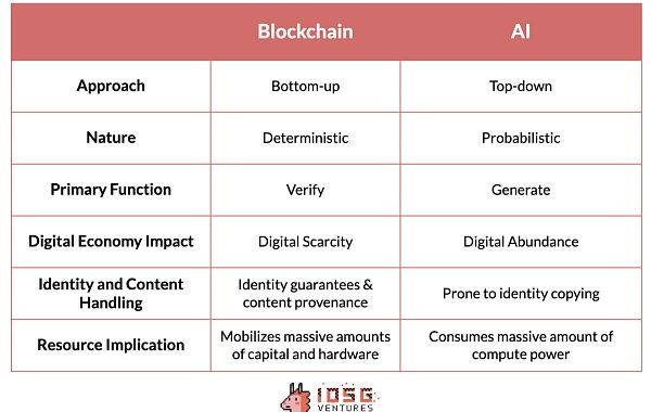 IOSG ｜ Web3 专属的 AI Mapping