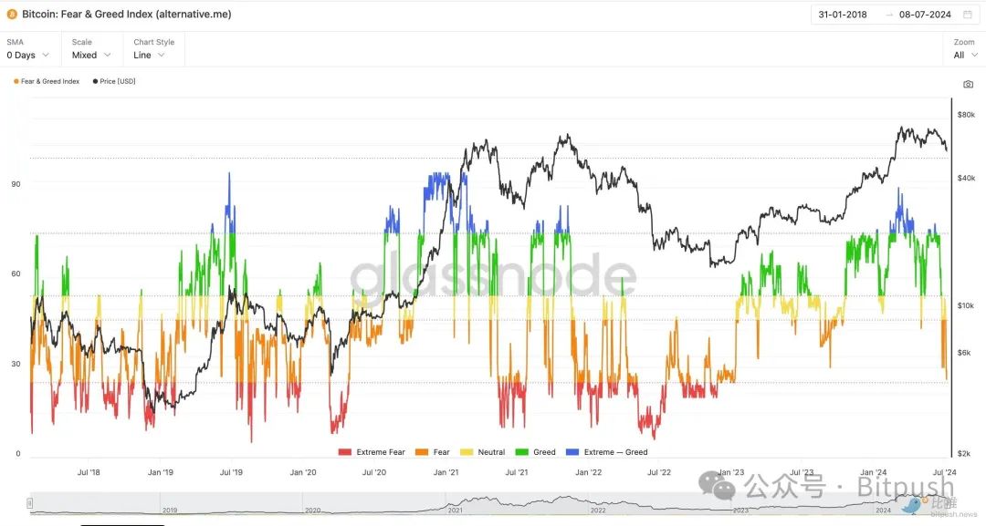 BTC恐贪指数刷新18个月低点，大底信号显现？