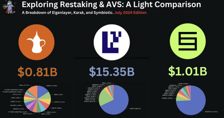 探索再质押：Symbiotic、Karak、EigenLayer纵览