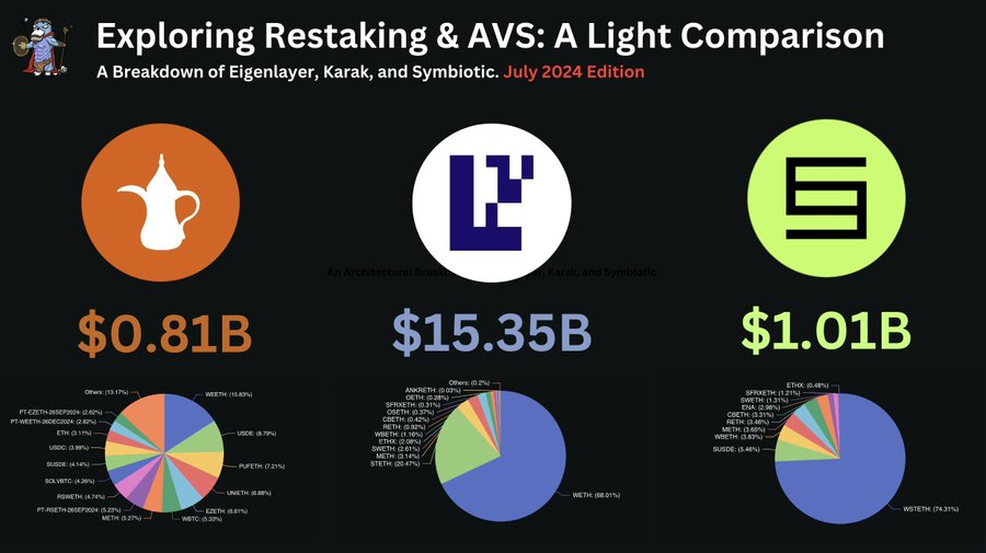 探索再质押：Symbiotic、Karak、EigenLayer纵览缩略图