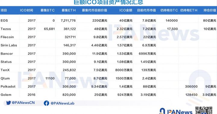 ICO泡沫下的众生相：有的成为比特币巨富，有的市值仅剩7万