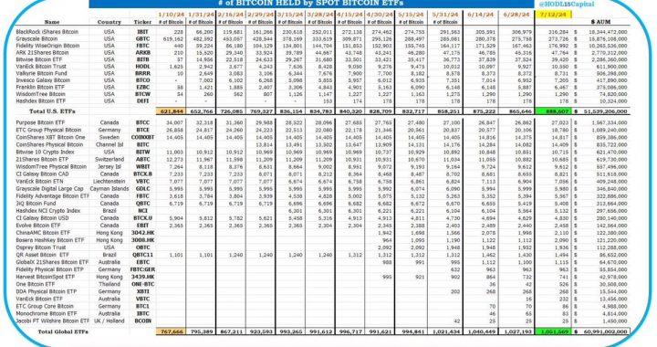 美国比特币现货ETF共计持有888607枚比特币，创历史新高，约合515亿美元