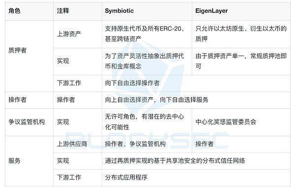 再质押赛道：Symbiotic能成功挑战EigenLayer吗？