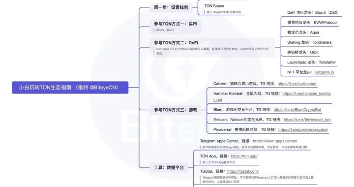 必读攻略：玩转TON生态，抓住早期红利