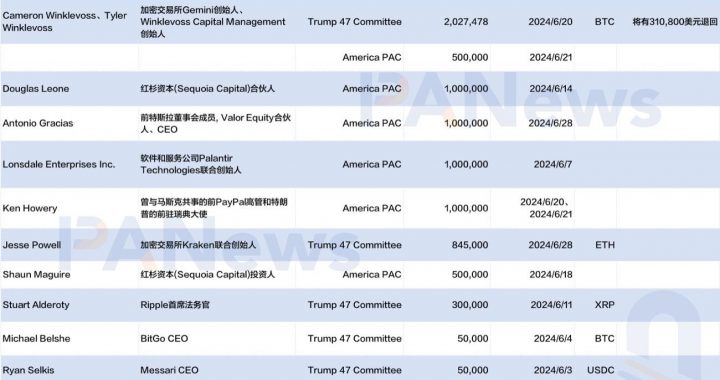 一览支持特朗普竞选的加密行业知名捐赠者