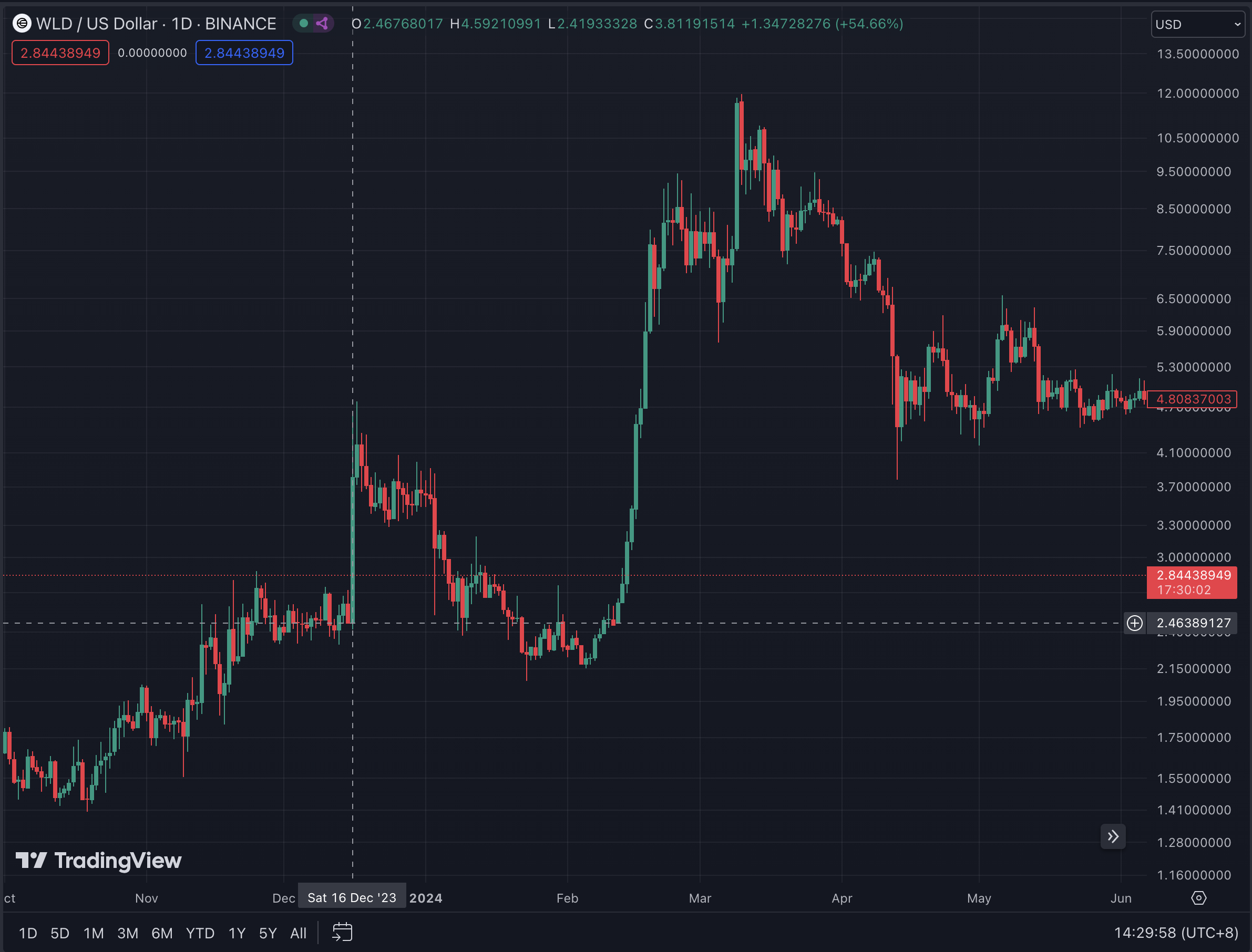 一位顶级交易员对Worldcoin的爱恨情仇