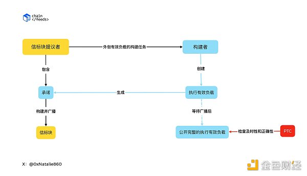 EIP-7732（ePBS）如何优化区块验证过程？缩略图