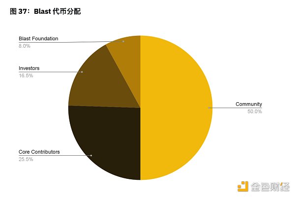 Binance Research：2024年上半年L2市场概况