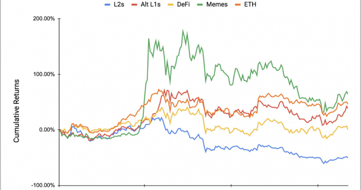 ETH Beta收益复盘：MEME表现最优，集体未跑赢BTC