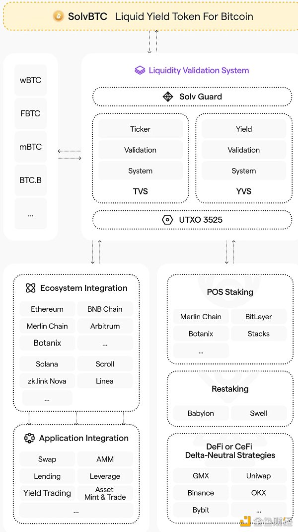 BTC LSD 如何帮助更多用户分享BTC质押收益？