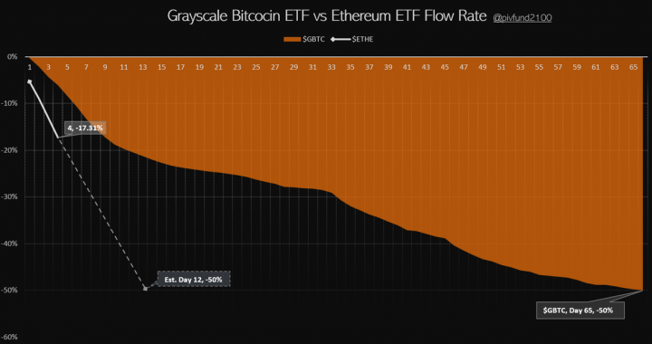 灰度以太坊ETF ETHE过去4天已流出17.3%，预计12天内流出50%