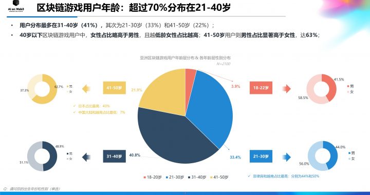 《AI on Web3：2024年上半年亚洲区块链游戏（Web3游戏）用户行为及体验偏好洞察报告》