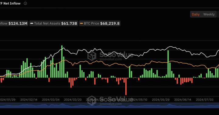 比特币现货ETF持续4日净流入，累计净流入177.12亿美元