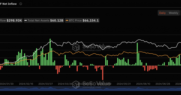 7月31日比特币现货ETF总净流入29.89万美元，ETF净资产比率达4.72%