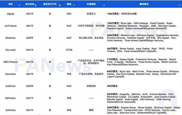 35个“死亡”加密VC项目“验尸”报告：共获超11亿美元融资 DeFi、NFT和游戏失败率最高