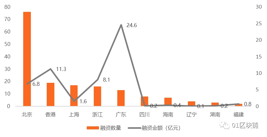 2019全球区块链投融资报告