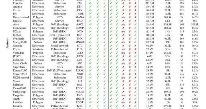 分析了581个DAO后，我发现了DAO的四大困境