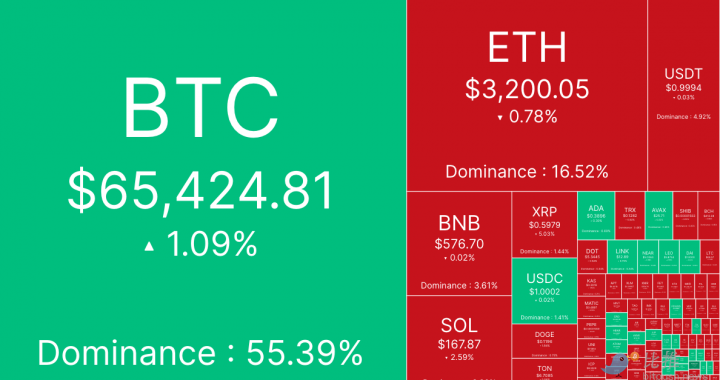 避险情绪上升，BTC盘中砸向6.2万美元