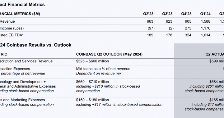 速览Coinbase Q2财报：首次展示SOL交易费用，Base业务正在加速