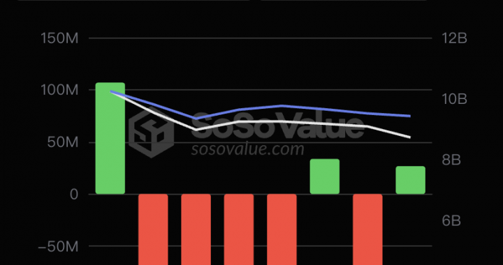 8月1日以太坊现货ETF总净流入2674.56万美元，ETF净资产比率达2.29%