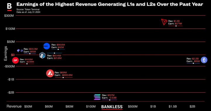 公链收入排行榜：以太坊年入22亿美元，Optimism深陷赤字