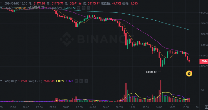 日本央行加息？美国经济衰退？比特币暴跌的底层逻辑到底是什么？