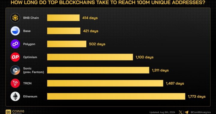 Base网络独立地址数量突破1亿，用时421天，成Layer 2唯二达成该记录生态